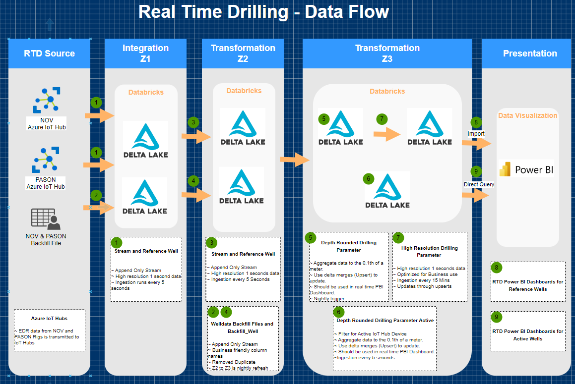 Drilling Database Architecture