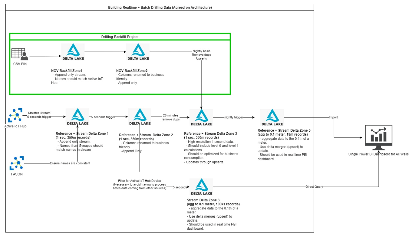 Drilling Database Architecture 2