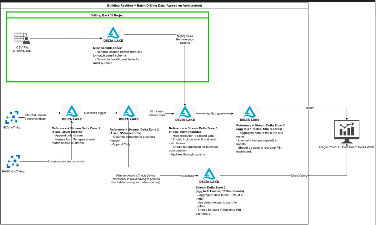 Drilling Database Data Flow